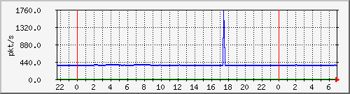 10.255.1.21_te1_0_8_pps_m Traffic Graph