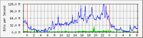 10.255.1.21_te1_0_9 Traffic Graph