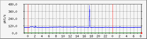 10.255.1.21_te1_0_9_pps_b Traffic Graph