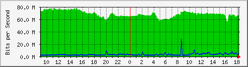 10.255.1.22_1_1 Traffic Graph