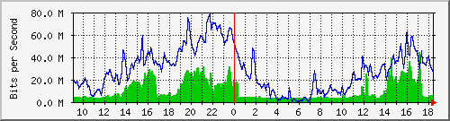 10.255.1.22_1_11 Traffic Graph