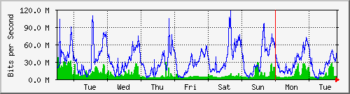 week