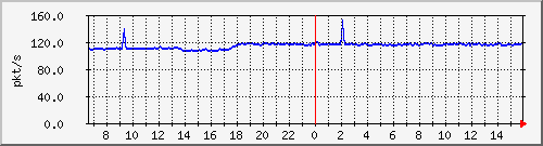 10.255.1.22_1_11_pps_b Traffic Graph