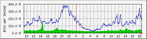 10.255.1.22_1_12 Traffic Graph