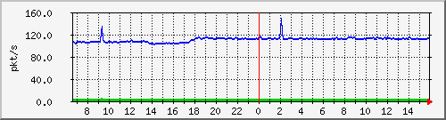 10.255.1.22_1_12_pps_b Traffic Graph