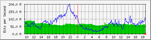 10.255.1.22_1_14 Traffic Graph