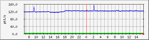 10.255.1.22_1_14_pps_b Traffic Graph