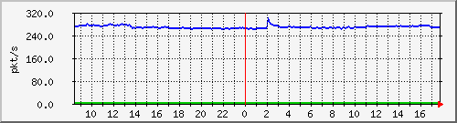 10.255.1.22_1_14_pps_m Traffic Graph