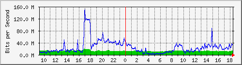 10.255.1.22_1_15 Traffic Graph