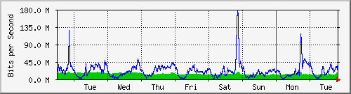 week
