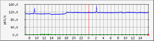10.255.1.22_1_15_pps_b Traffic Graph