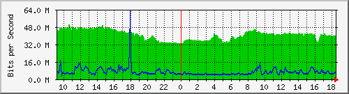 10.255.1.22_1_16 Traffic Graph
