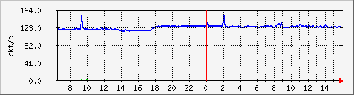 10.255.1.22_1_1_pps_b Traffic Graph