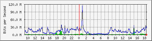10.255.1.22_1_2 Traffic Graph
