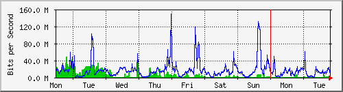 week