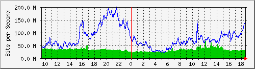 10.255.1.22_1_20 Traffic Graph