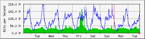 week