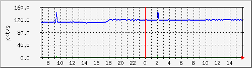 10.255.1.22_1_20_pps_b Traffic Graph