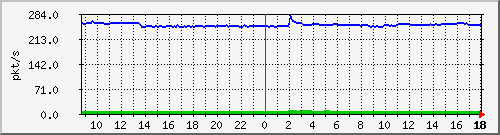 10.255.1.22_1_20_pps_m Traffic Graph