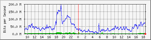 10.255.1.22_1_22 Traffic Graph