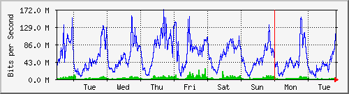 week