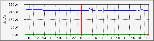 10.255.1.22_1_22_pps_m Traffic Graph