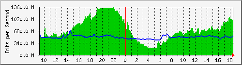 10.255.1.22_1_27 Traffic Graph