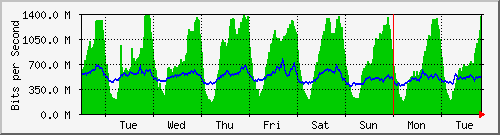 week