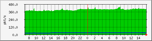 10.255.1.22_1_27_pps_b Traffic Graph