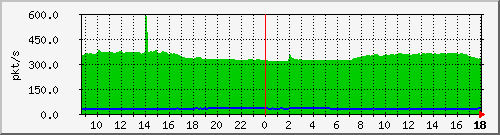10.255.1.22_1_27_pps_m Traffic Graph