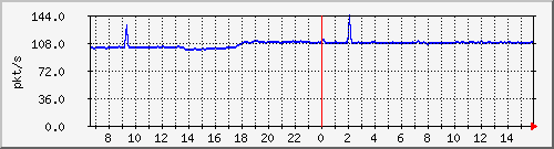 10.255.1.22_1_2_pps_b Traffic Graph