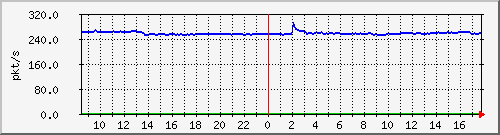 10.255.1.22_1_2_pps_m Traffic Graph