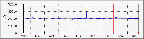 week