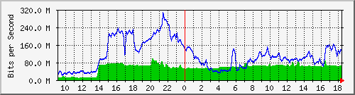 10.255.1.22_1_3 Traffic Graph