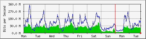 week