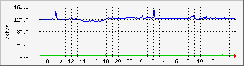 10.255.1.22_1_3_pps_b Traffic Graph