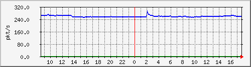 10.255.1.22_1_3_pps_m Traffic Graph