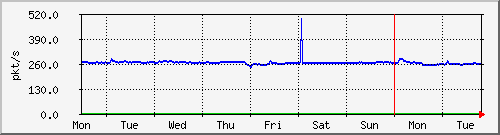 week