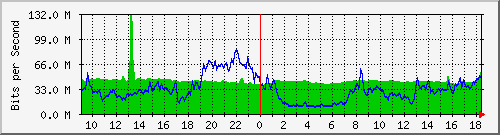 10.255.1.22_1_4 Traffic Graph