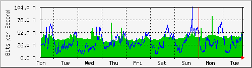 week
