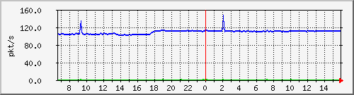 10.255.1.22_1_4_pps_b Traffic Graph