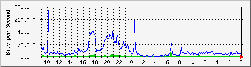 10.255.1.22_1_5 Traffic Graph