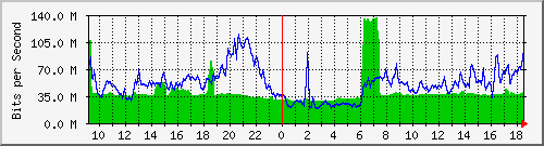 10.255.1.22_1_6 Traffic Graph