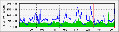 week