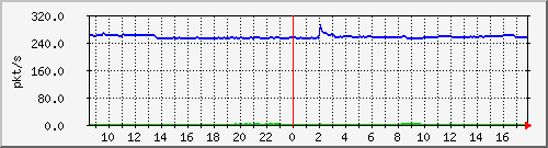 10.255.1.22_1_6_pps_m Traffic Graph
