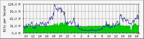 10.255.1.22_1_7 Traffic Graph