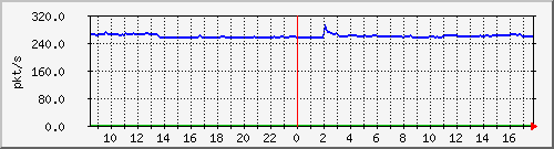 10.255.1.22_1_7_pps_m Traffic Graph