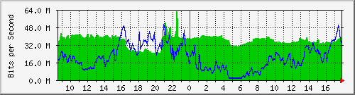 10.255.1.22_1_8 Traffic Graph