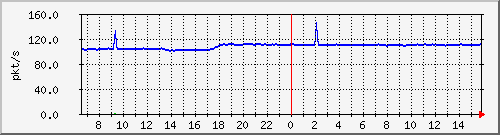 10.255.1.22_1_8_pps_b Traffic Graph