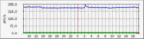 10.255.1.22_1_8_pps_m Traffic Graph